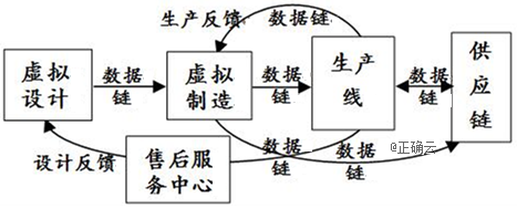 ge炫工厂是工业互联网和先进制造相结合的产物,下图为其工作流程示意